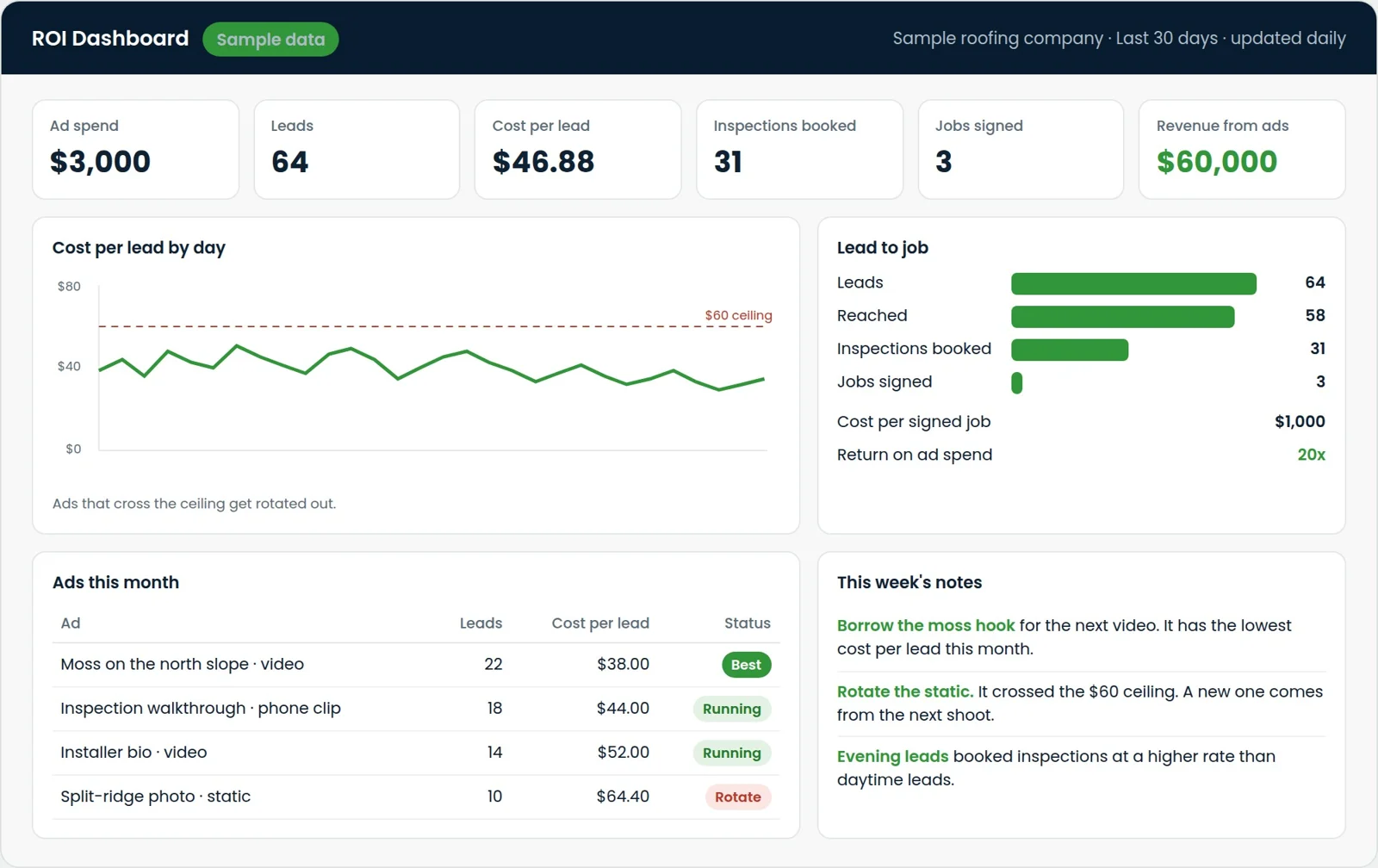 Sample ROI dashboard: ad spend, leads, cost per lead, inspections booked, jobs signed and revenue from ads, broken out by ad